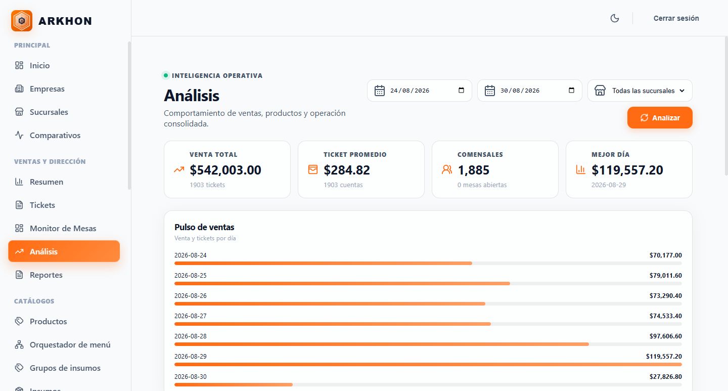 Análisis actual de ventas en ARKHON Cloud