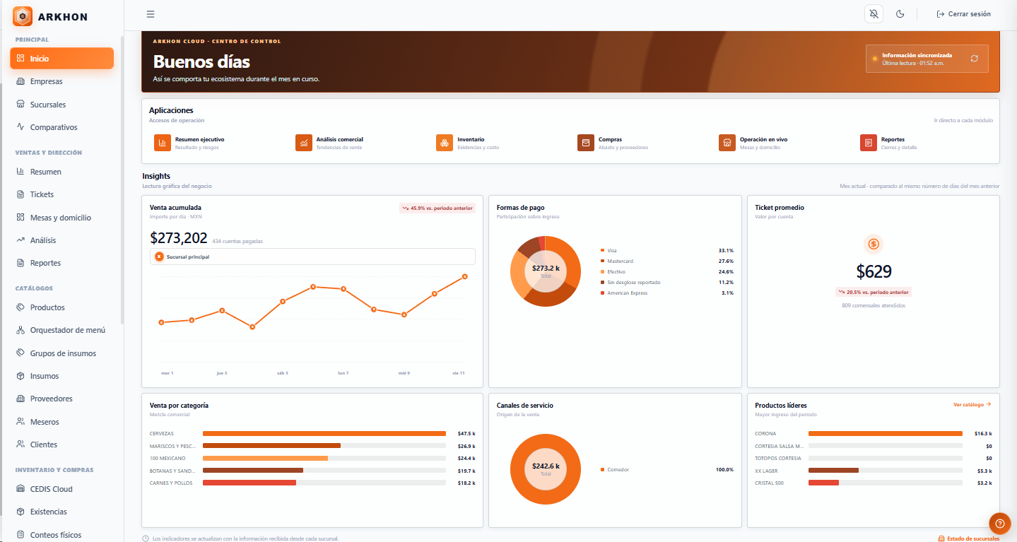 Dashboard ejecutivo de ARKHON Cloud